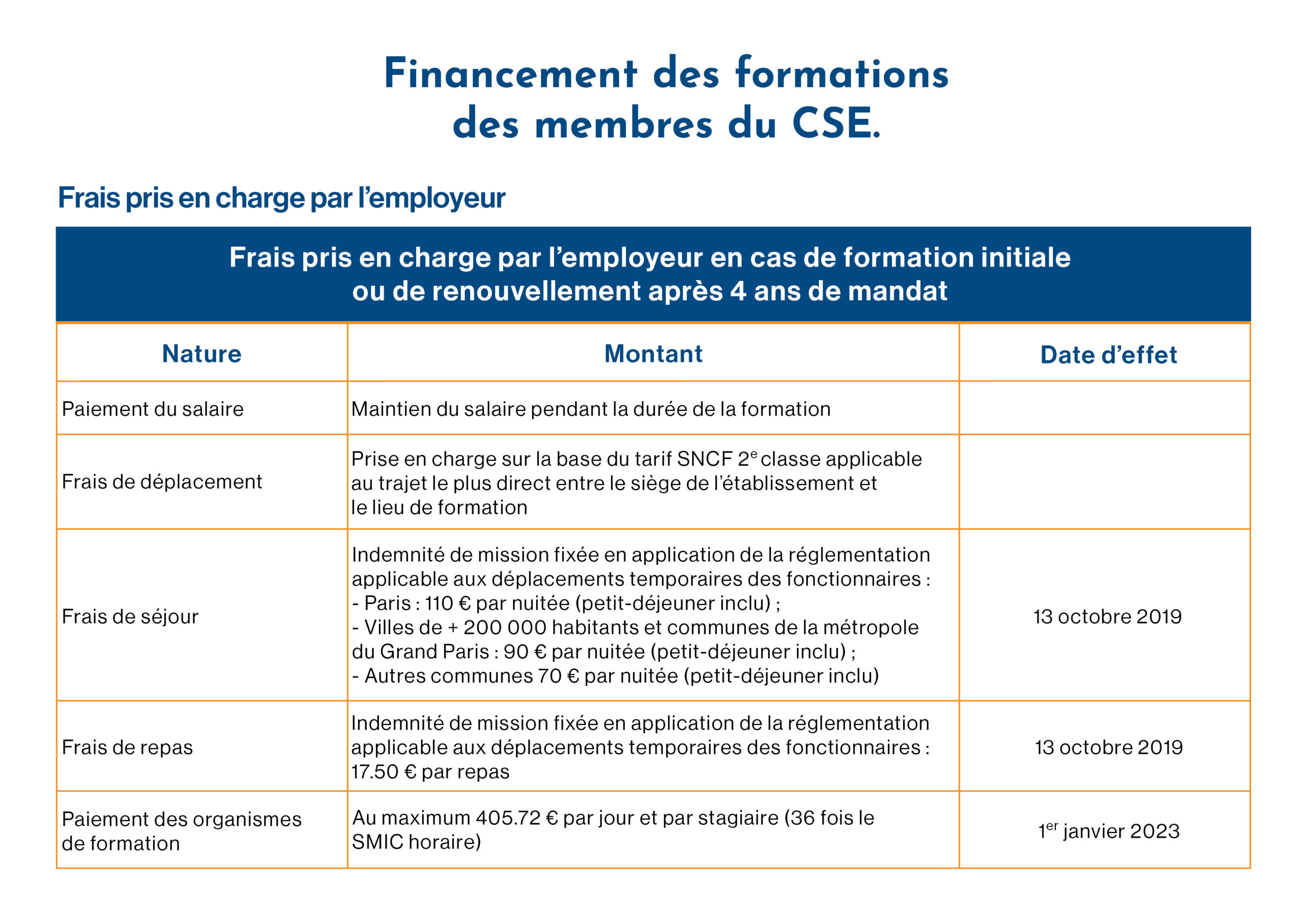 Financement des formations des membres du CSE.